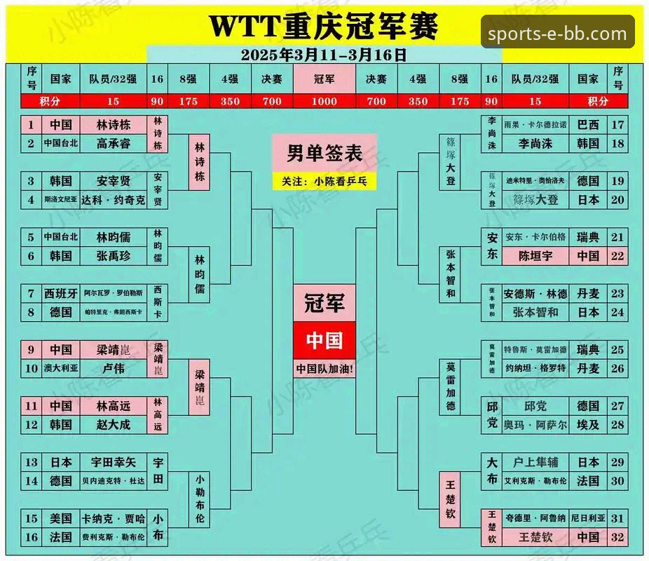 WTT重庆冠军赛青春对决复盘与观赛平台详解